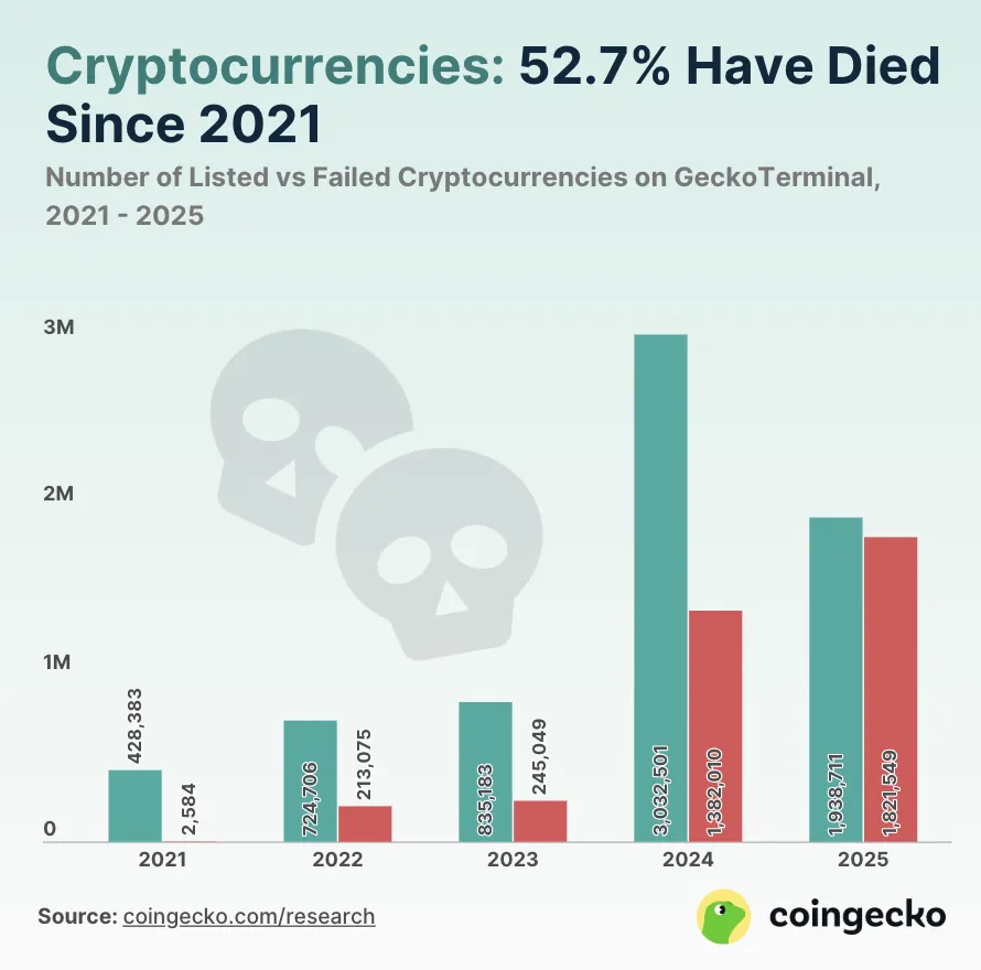 The difference between symbolic launch and failures in 2025 is minimal.